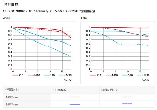 变焦范围扩展 尼康发布18-140mm防抖新镜